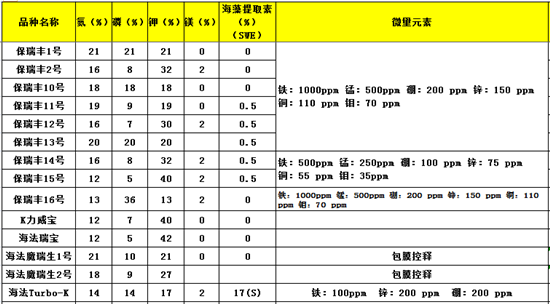 海法保瑞丰含量表